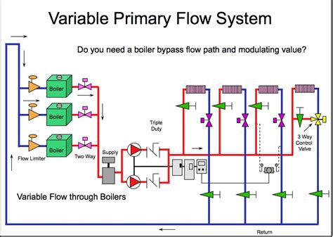 condensing boiler plant piping design control part  variable primary flow systems