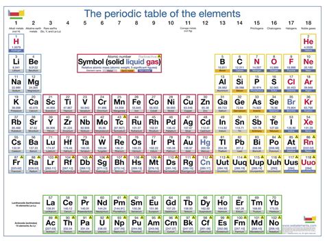 elements   periodic table
