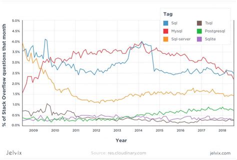 choosing  mysql  postgresql  sql server noesis people technology excellence