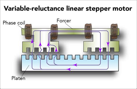 linear stepper motor working principle oyosteppercom