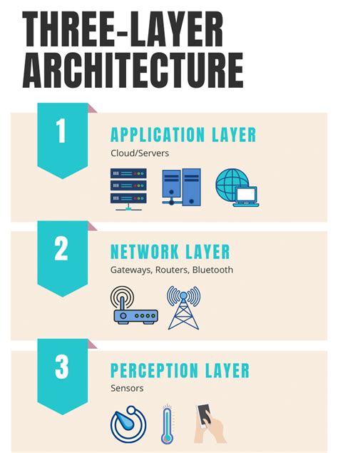 layer architecture   iot specifications  security threats
