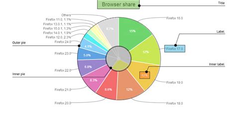 piechart introductory topics components documentation zoomcharts javascript charts library