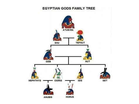 Which Of The Ancient Egyptian Gods Were The Most Important