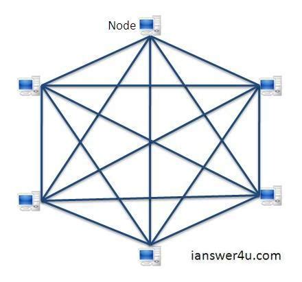learn  networking network topologies