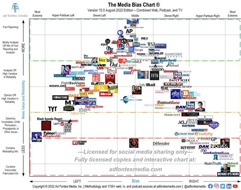 media bias chart version  left center  fact