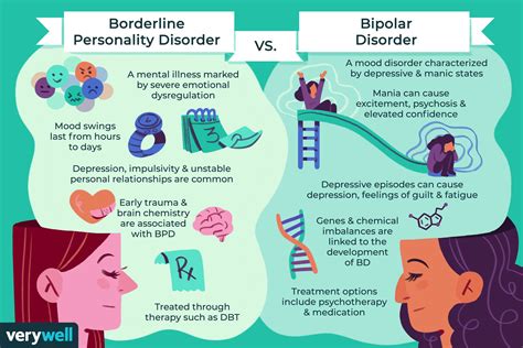 bpd vs bipolar moods episodes and treatment