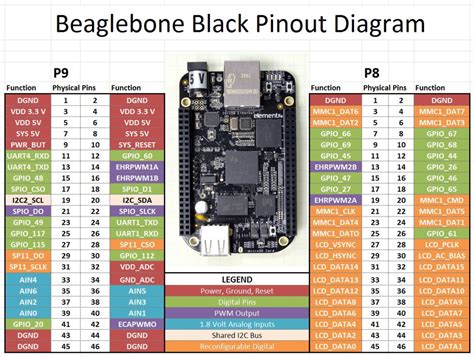 pinout  beaglebone black technology tutorials