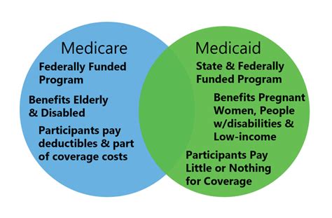 Medicare Vs Medicaid – Why Abc Medicare