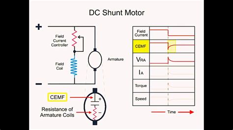 dc shunt motor works working principle youtube