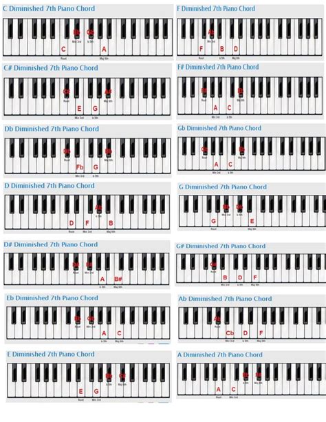 Diminished 7 Chords In All Keys Part 1 Piano Lessons Power Chord