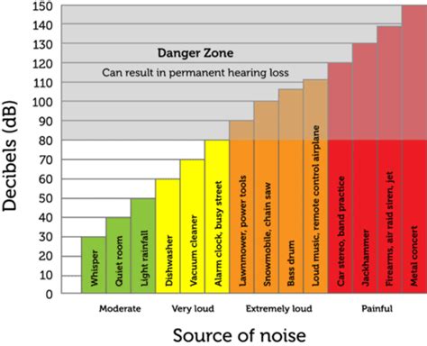 fitfab table  common decibel values