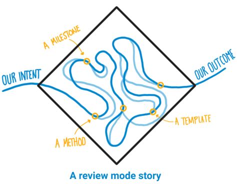 innovation framework modes