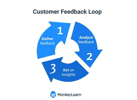 negative positive feedback loops  powerful business decisions