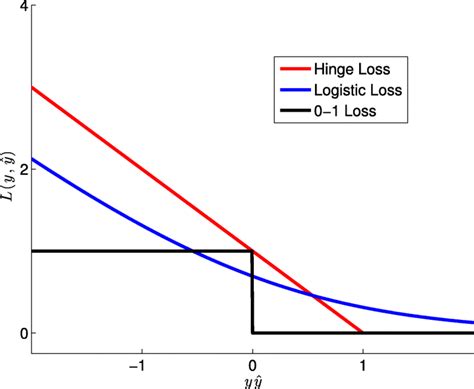 visualization   loss functions  scientific diagram