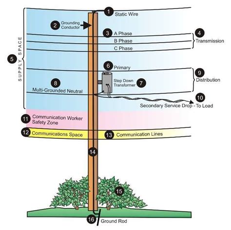 utility pole diagram basic electrical wiring home electrical wiring electrical projects