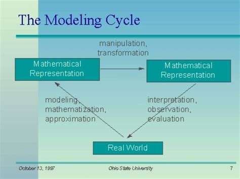 modeling cycle