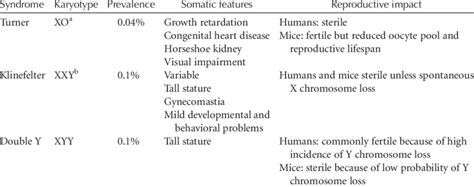 summary of the three common sex chromosome abnormalities