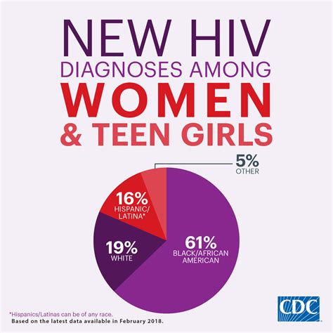infographics  posters resource library hivaids cdc