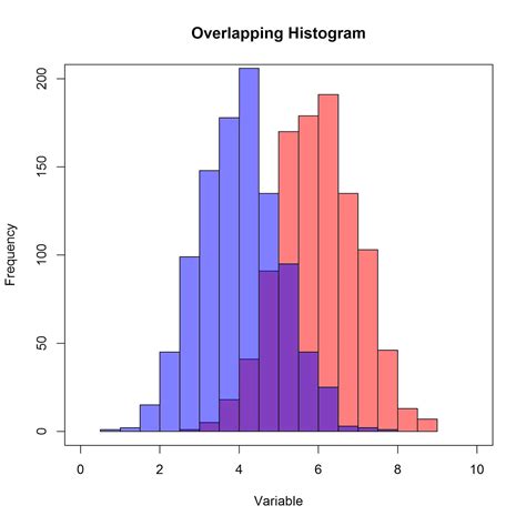 data analysis  visualization   overlapping histogram