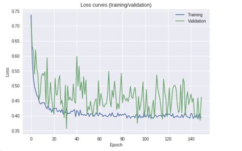 image classification validation showing huge fluctuations