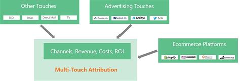 retailers benefit   multi touch attribution attribution