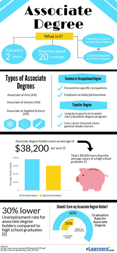 associate degree learn  benefits tuition expenses earning potential