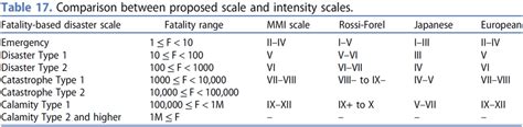 comparison  proposed scale  intensity scales