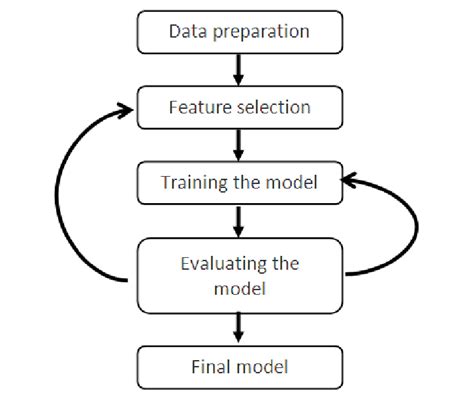 model development process  scientific diagram