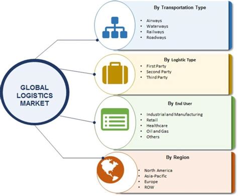 logistics market 2019 2023 worldwide overview by size share