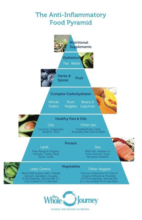 anti inflammatory food pyramid nutrition