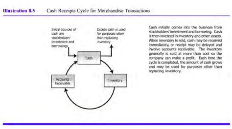 cash  internal control financial accounting