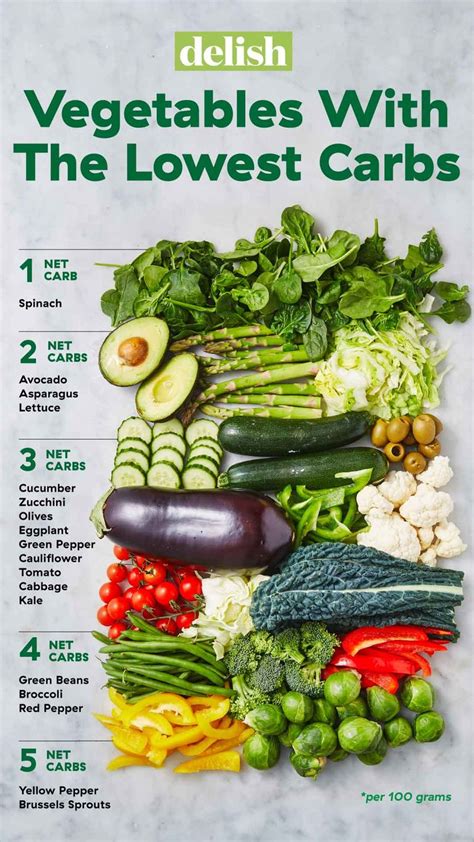 lowest carb vegetables visual guide chart  lowest carb veggies
