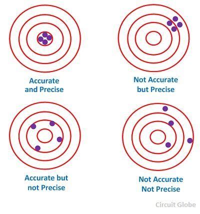 accuracy precision  measurement definition meaning circuit globe