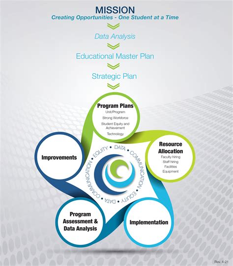 integrated planning model clovis community college