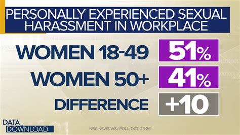 Poll Views On Sexual Harassment At Work Divide Women By Age Nbc News
