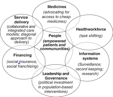 health systems building blocks concepts  strategies