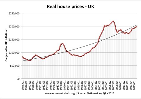 uk house prices  high economics