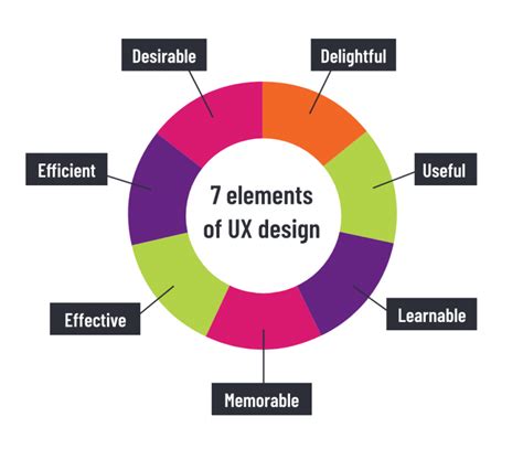 key elements  good user experience ux design