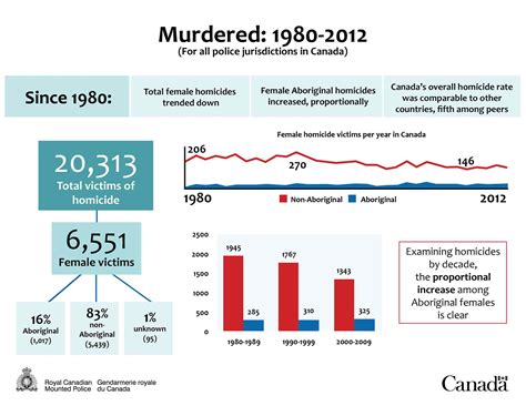 Rcmp Overview On Missing Murdered Aboriginal Women – Winnipeg Free Press