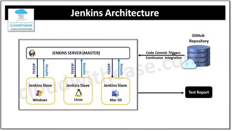 jenkins architecture working features  cases cloudwithease