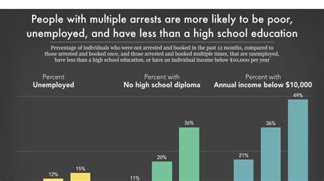 people with multiple arrests are more likely to be poor prison