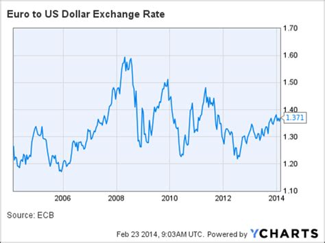 euro dollar exchange rate graph  year   definition strike price stock options