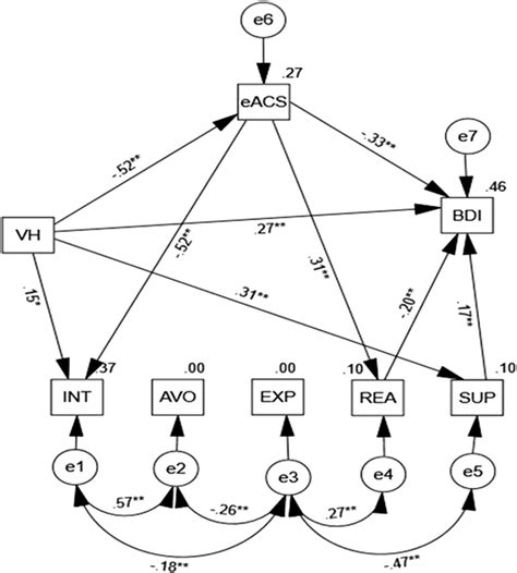 structural equation models  study  indicating standardized  scientific diagram