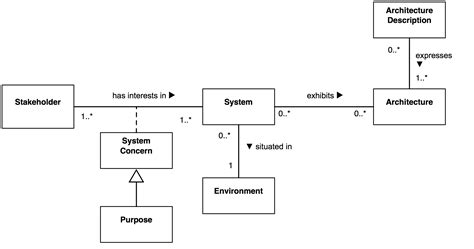 isoiecieee  conceptual model