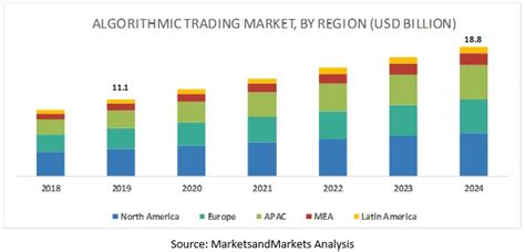 algorithmic trading market insights share growth industry analysis forecast