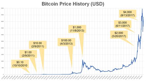 facts  btc price graph   graph shows  conversion rate