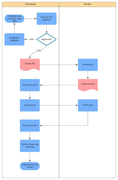 flowchart  raising  purchase order process flow diagram process