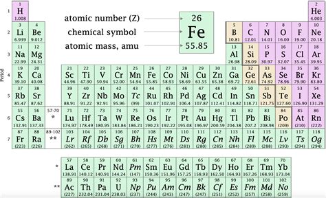 chemical symbols   atomic number chemistry libretexts