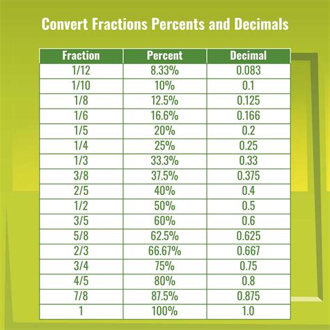 printable fraction decimal percent conversion     printablee