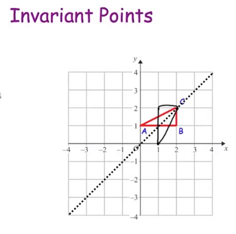 invariant points video corbettmaths